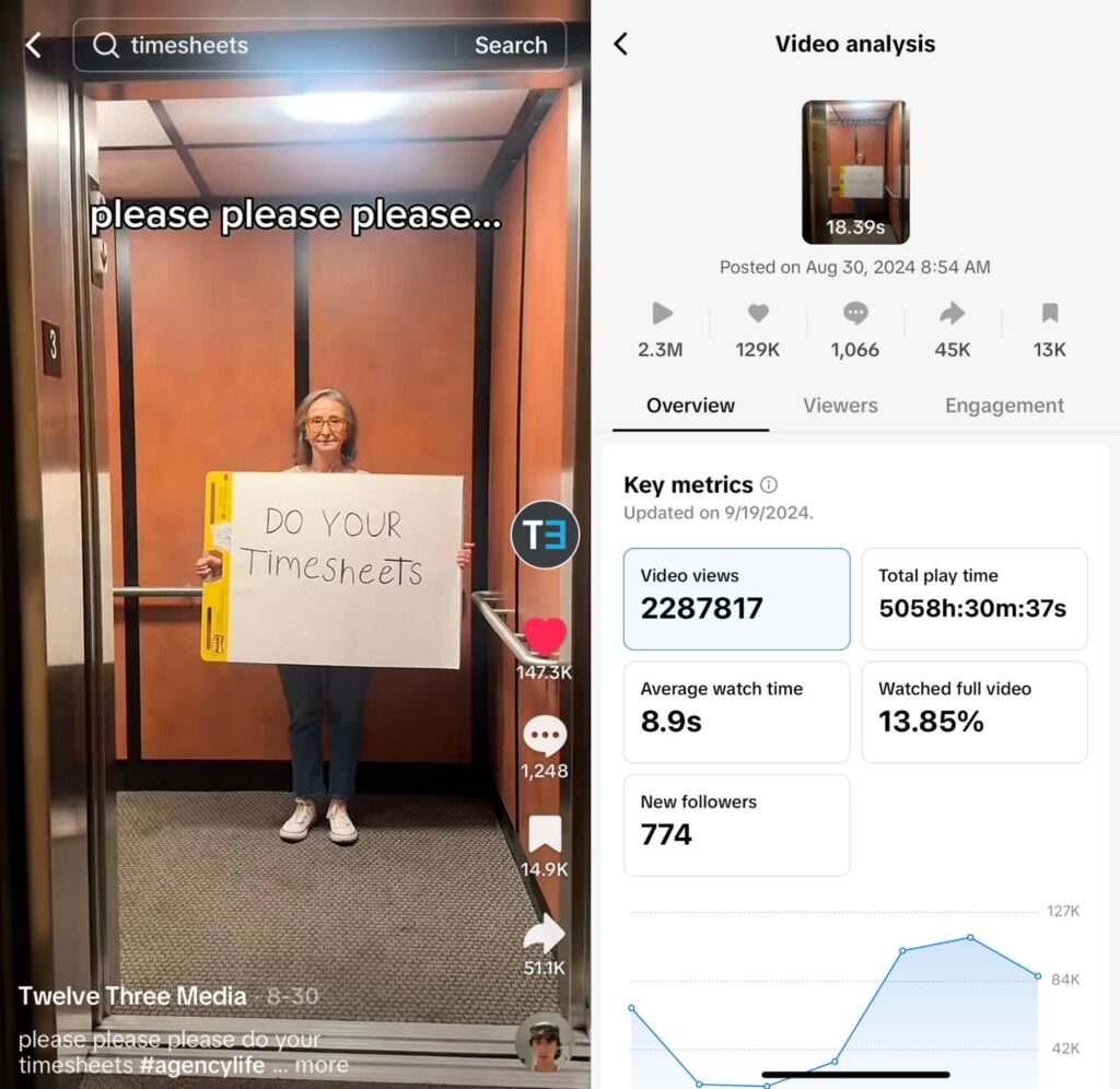 Video analytics for TikTok | Twelve Three Media