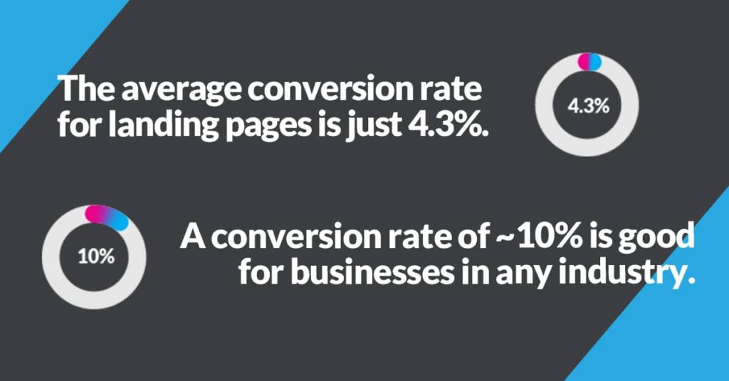 Average conversion rate for landing pages | Twelve Three Media