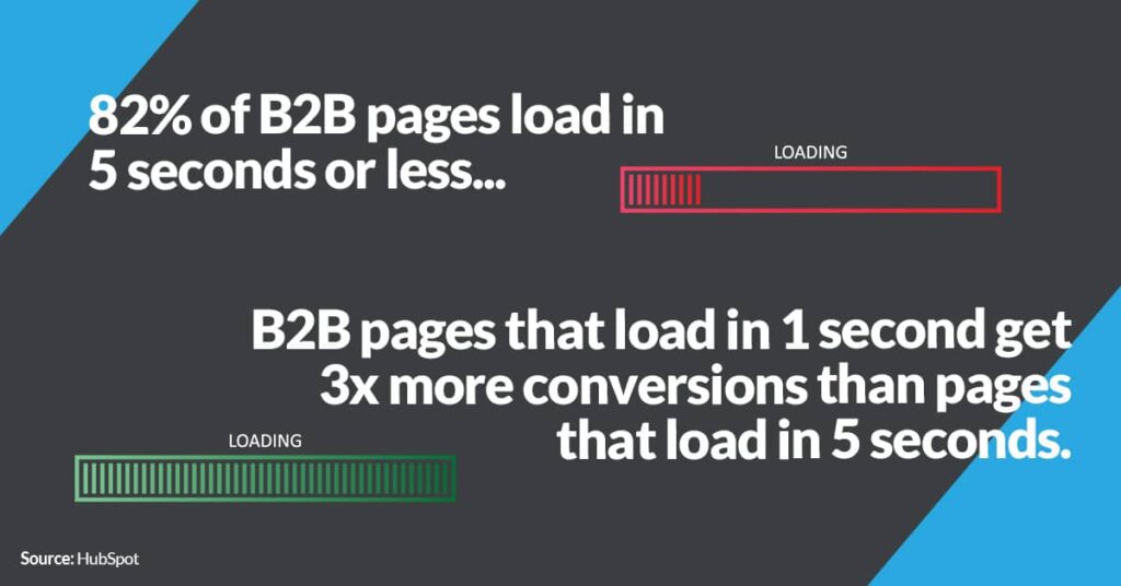 Comparison of conversions based on page load speed for B2B | Twelve Three Media