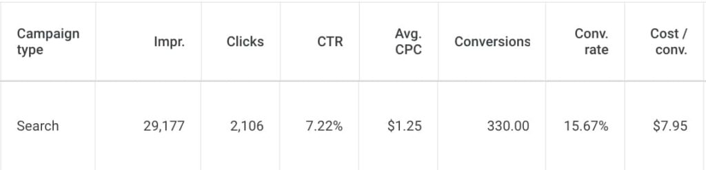 Metrics for PPC ad campaign | Twelve Three Media