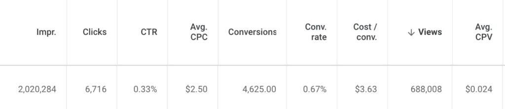 Metrics for Google video ad campaign | Twelve Three Media