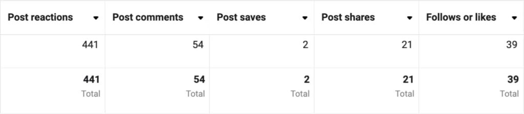 Metrics for social media ad engagement in Meta | Twelve Three Media