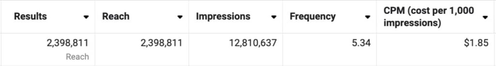 Metrics for social media ad reach in Meta | Twelve Three Media